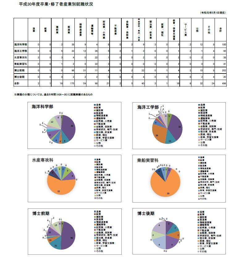進路状況 就職先一覧 東京海洋大学キャリア支援センター