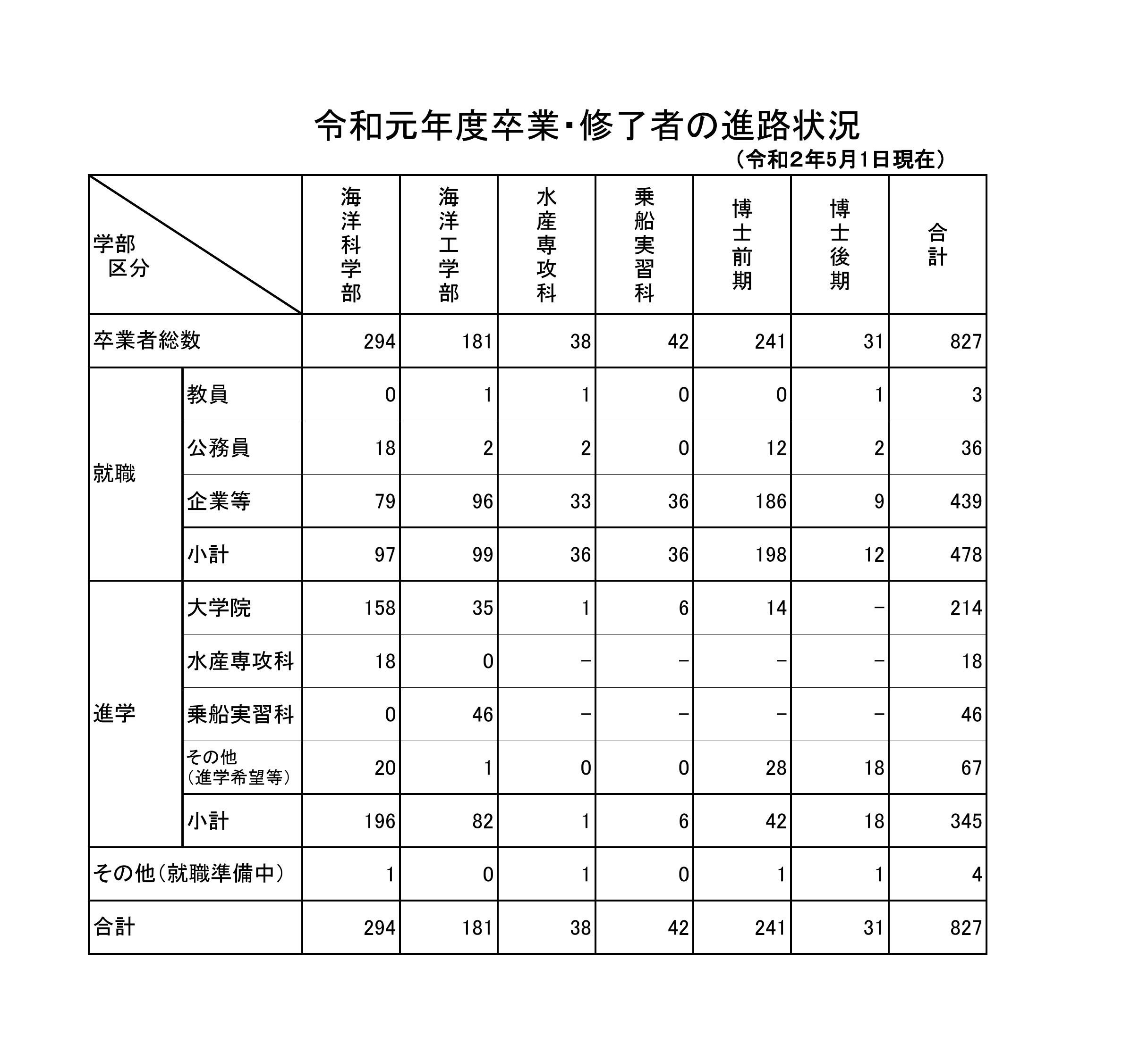 進路状況 就職先一覧 東京海洋大学キャリア支援センター
