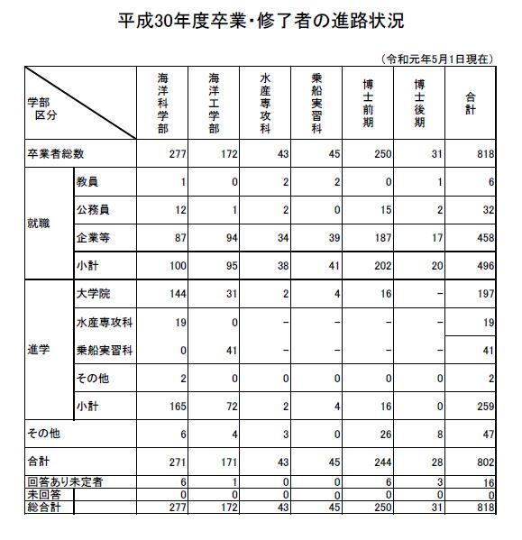 進路状況 就職先一覧 東京海洋大学キャリア支援センター 進路状況 就職先一覧 東京海洋大学キャリア支援センター