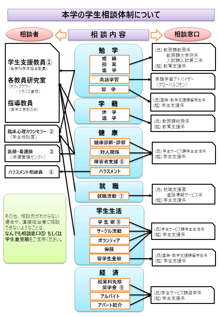 本学の学生相談体制について