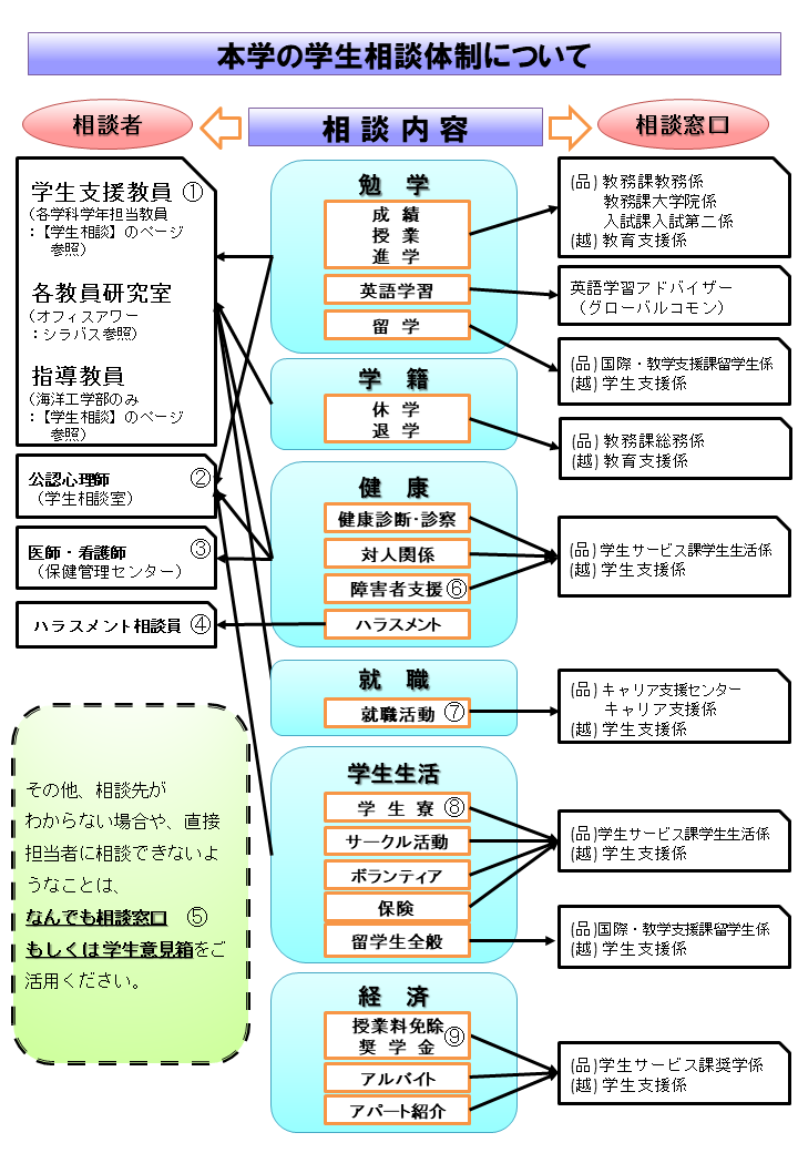 本学の学生相談体制について