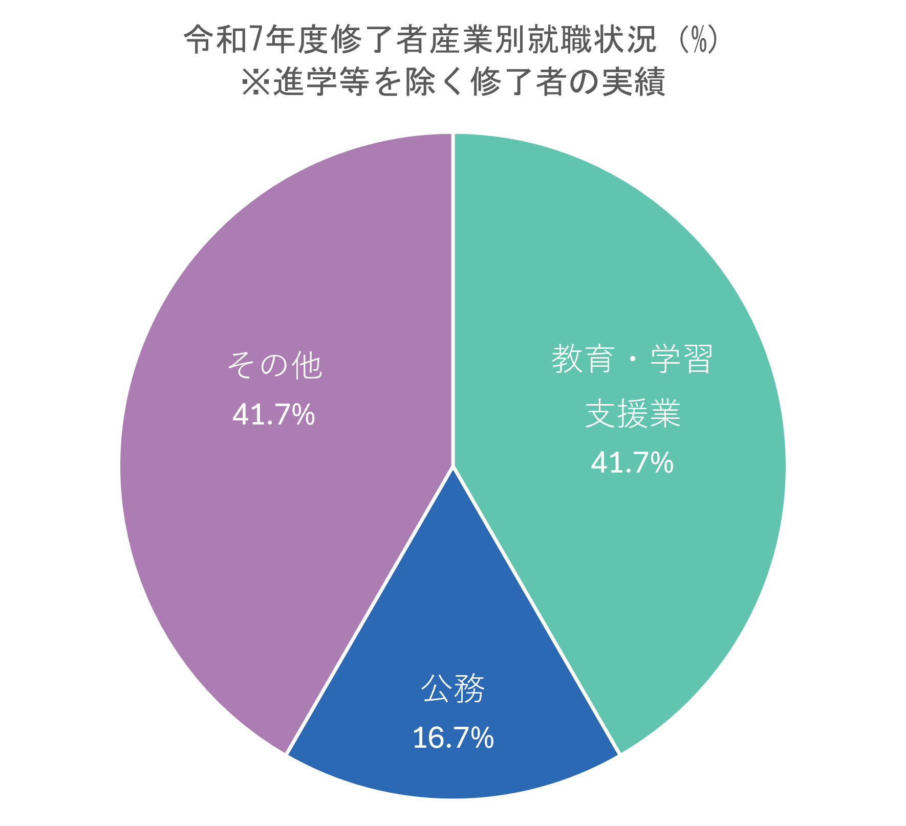 進路・就職
