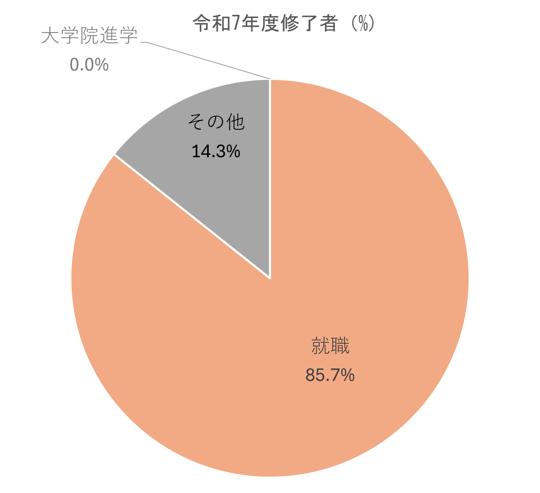 進路・就職