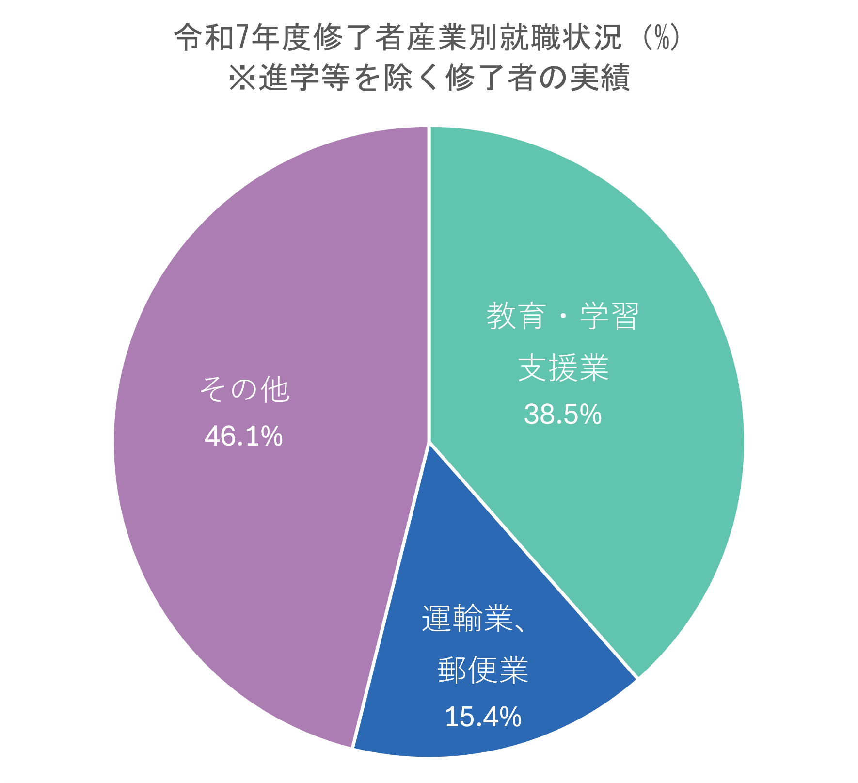 進路・就職