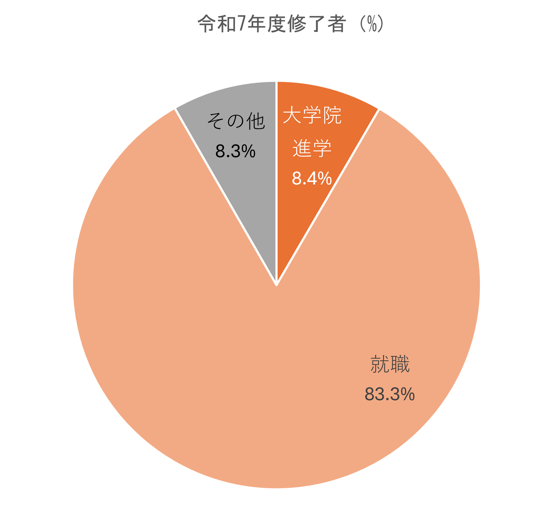 進路