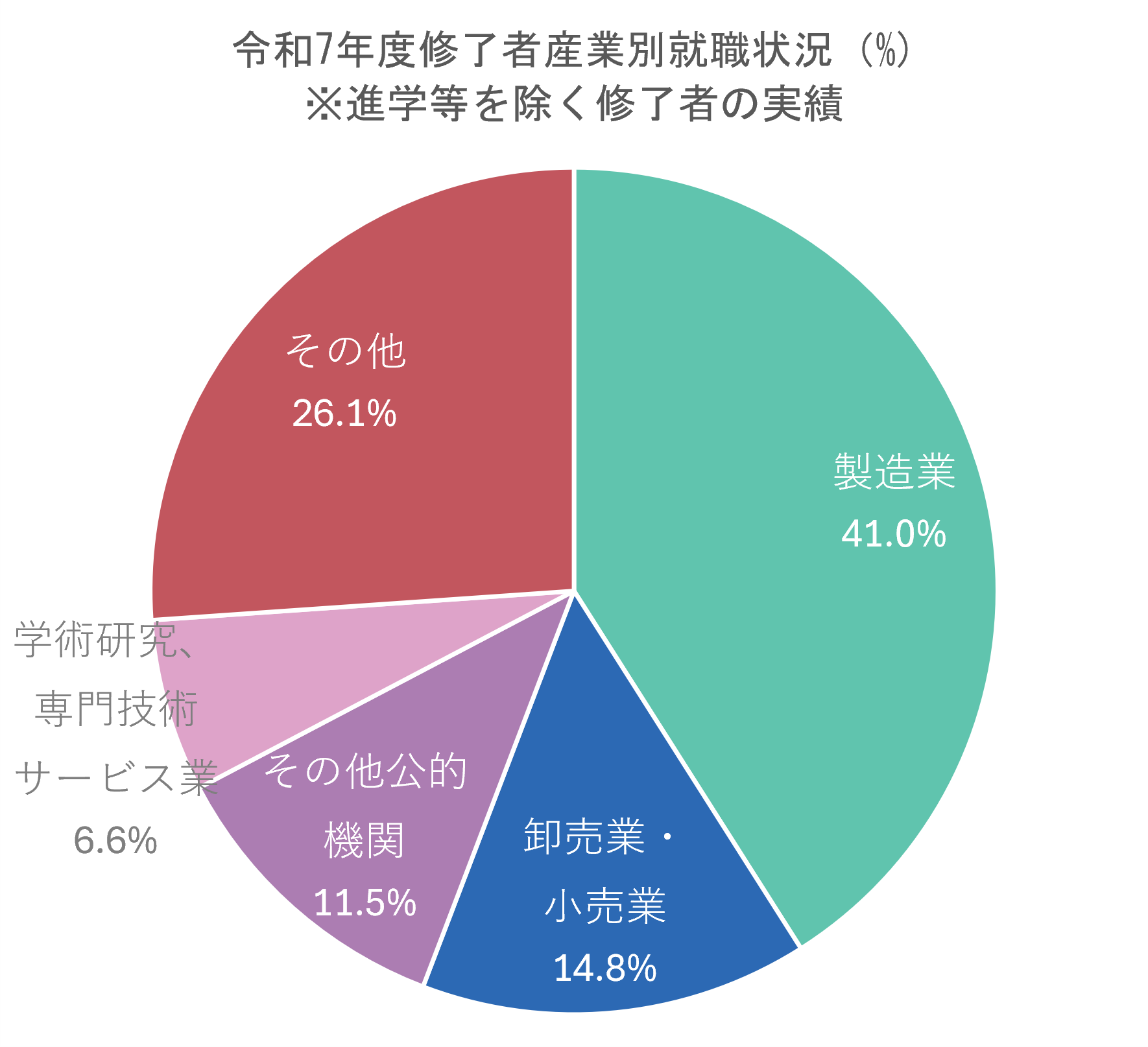 進路・就職