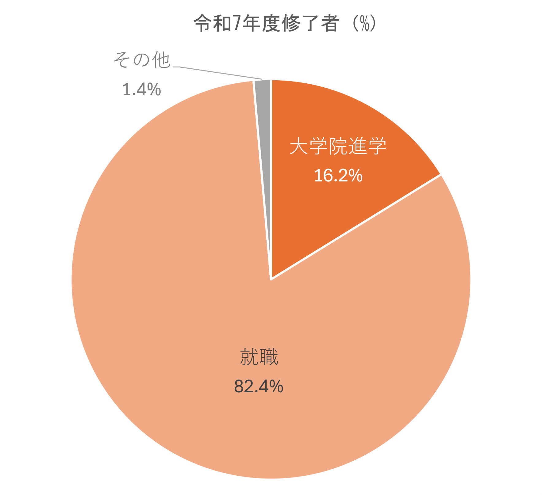 進路・就職
