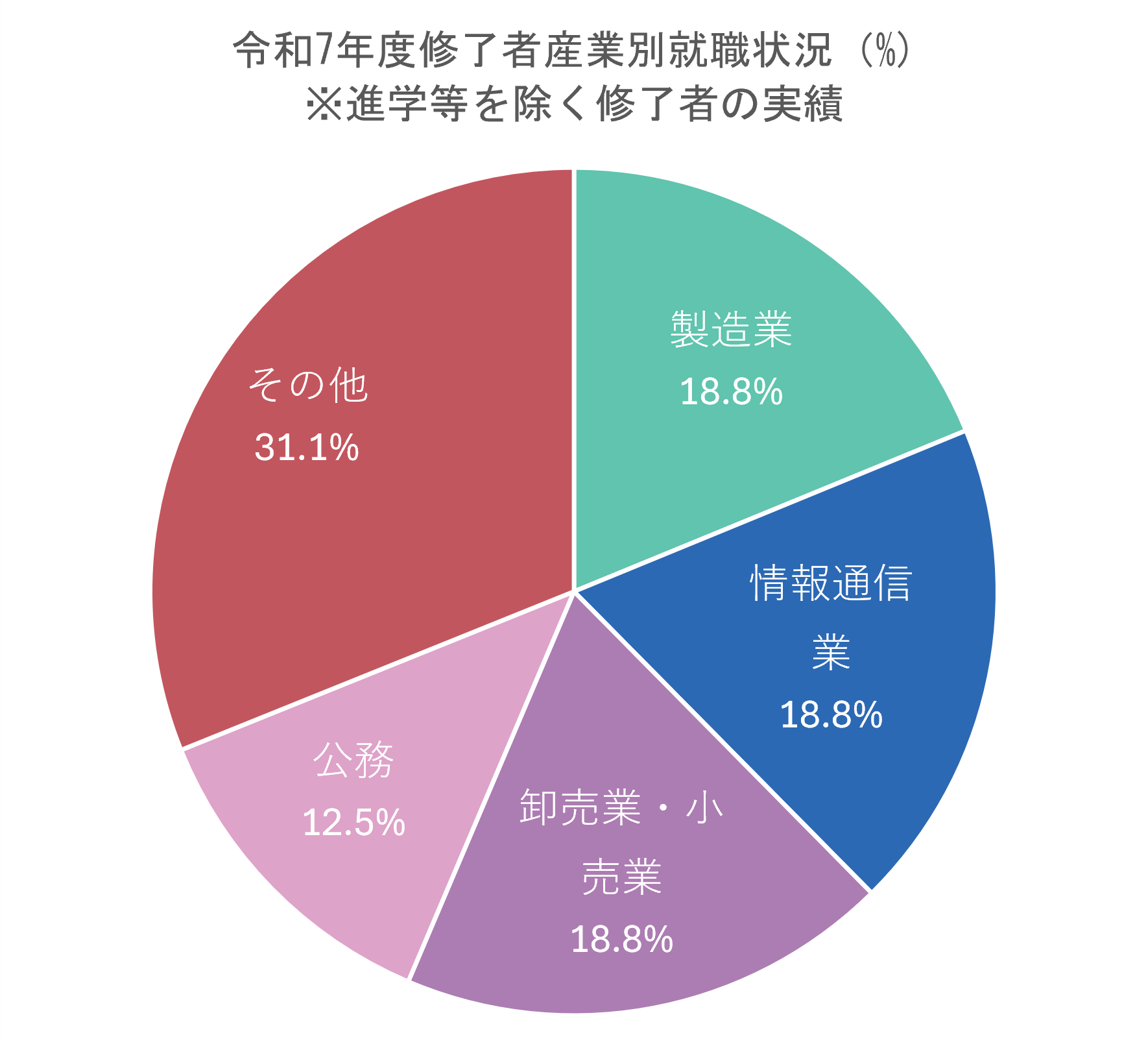 進路・就職