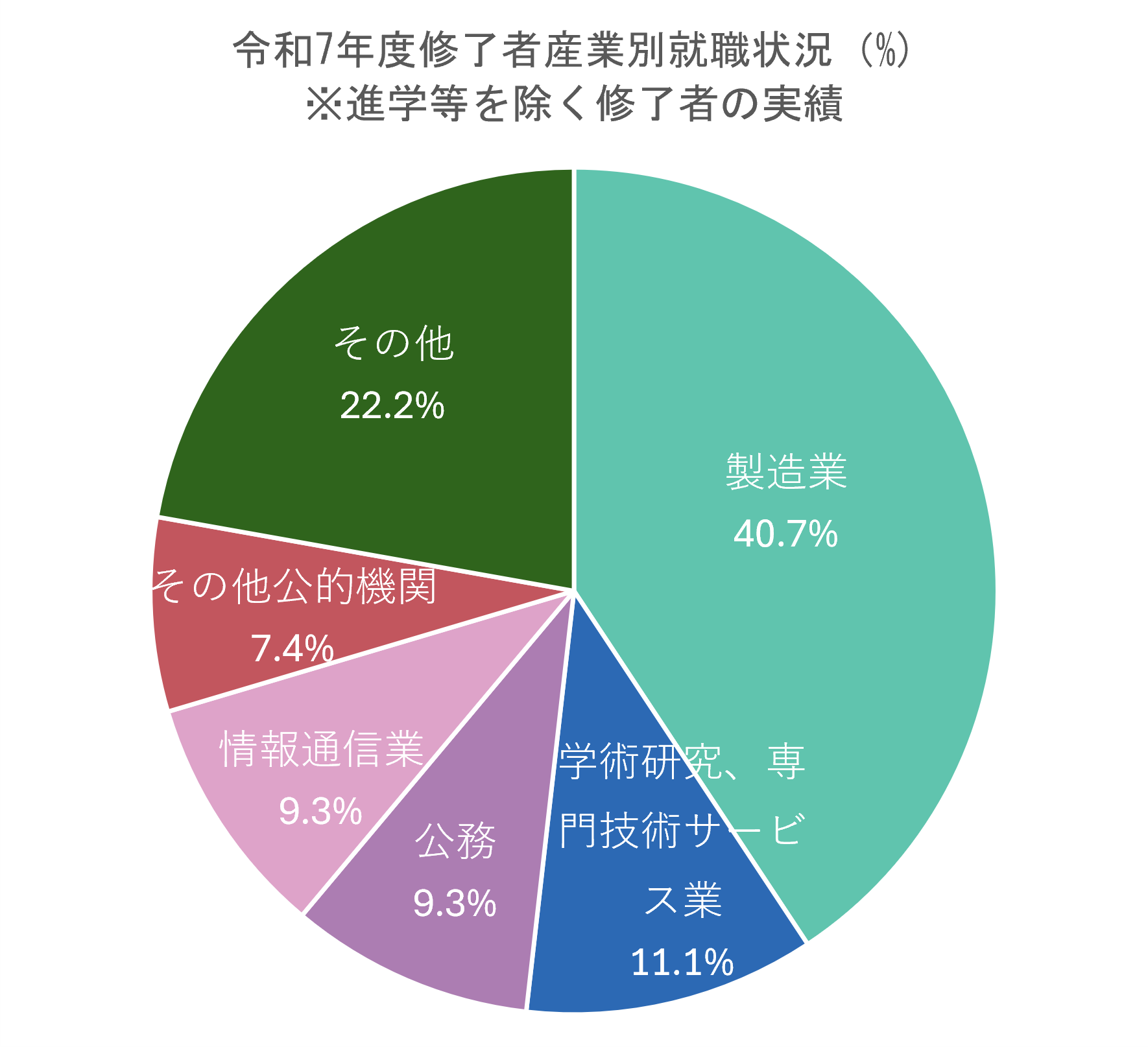 進路・就職