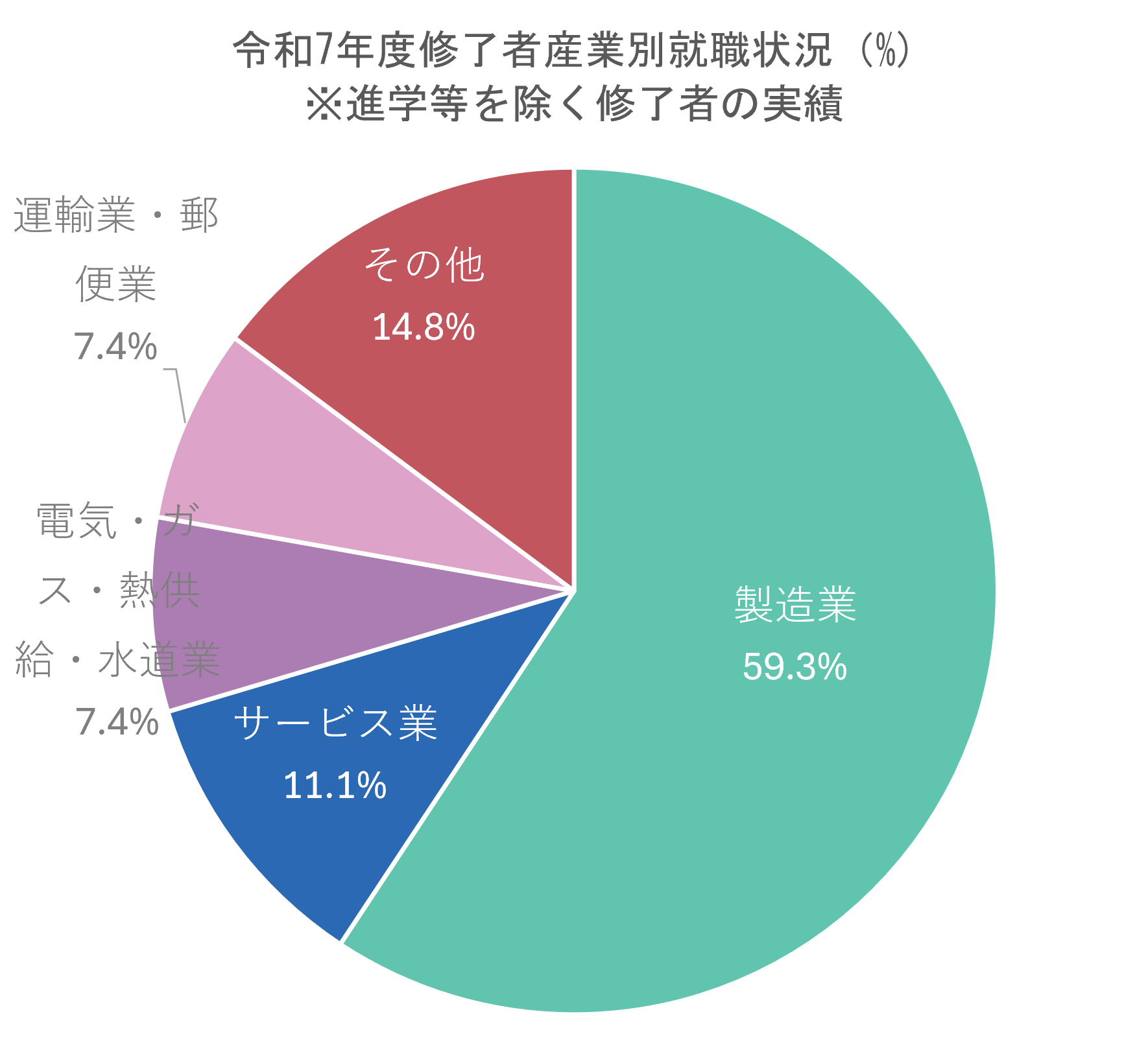 進路・就職
