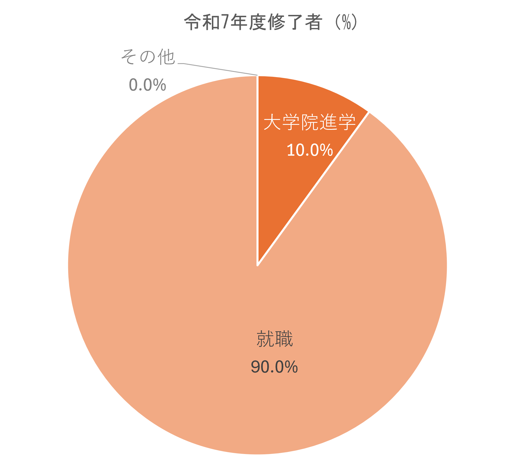 進路・就職