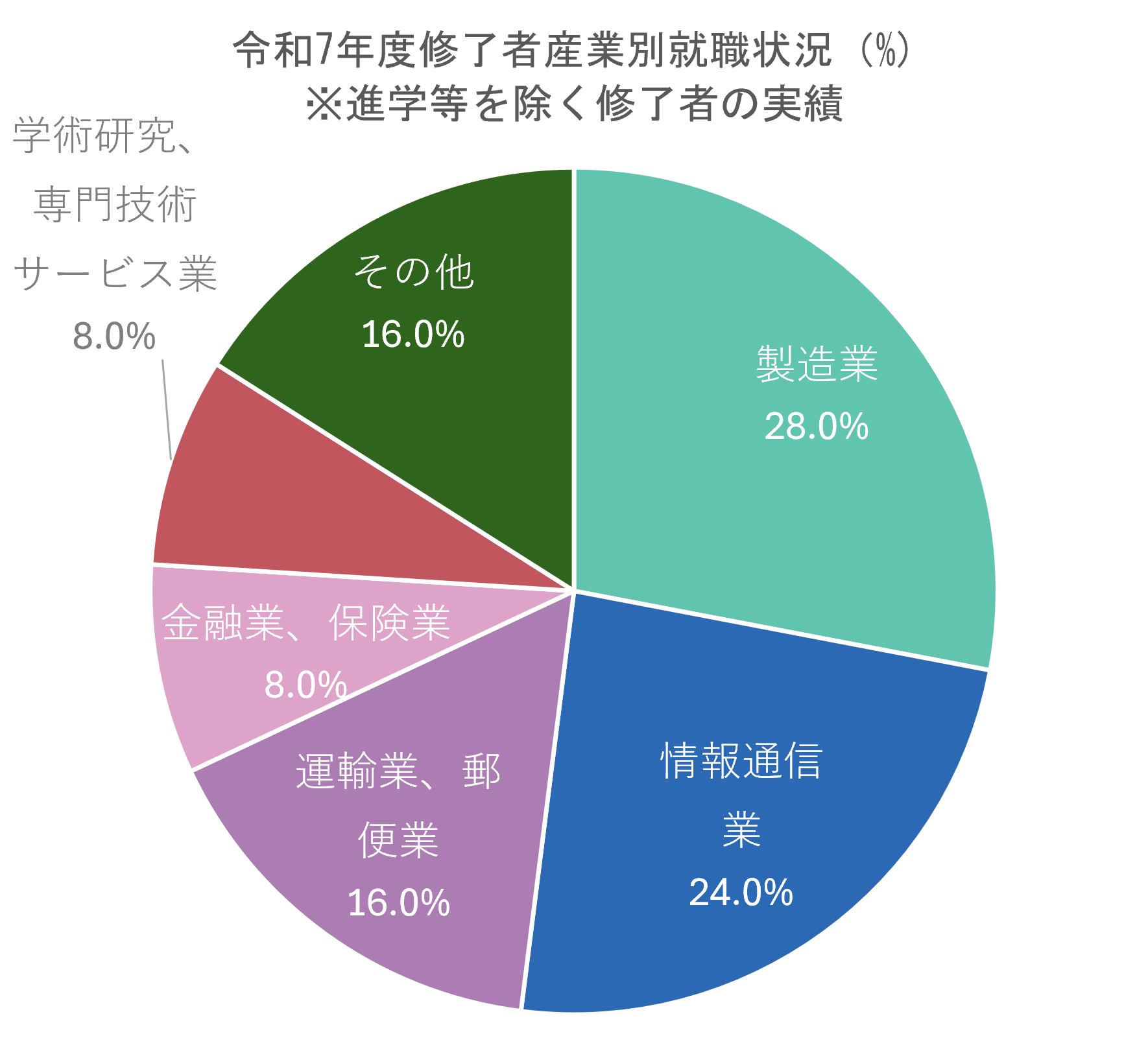 進路・就職