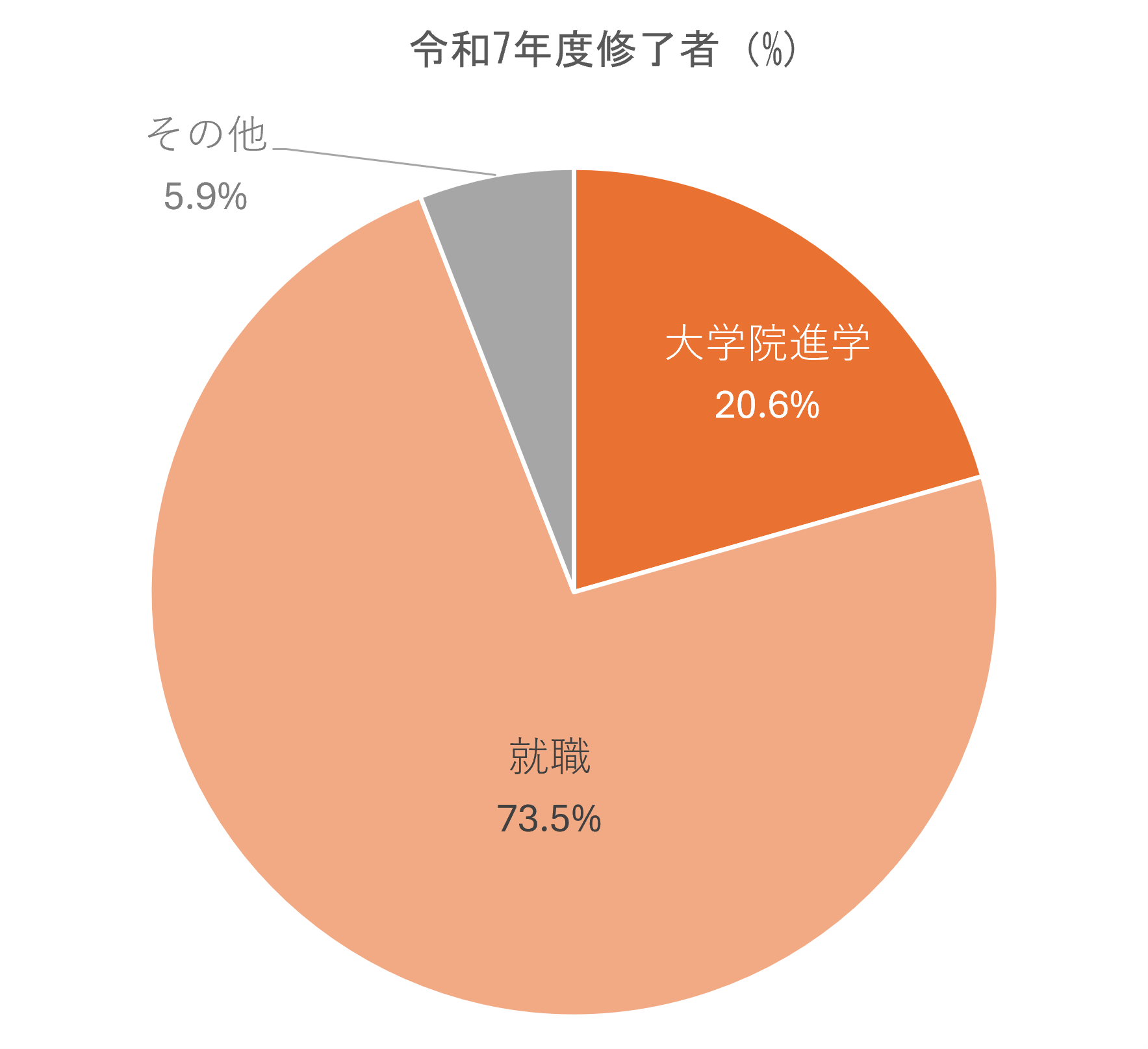 進路・就職