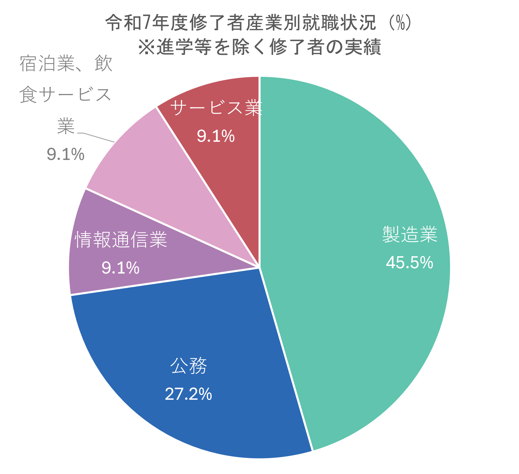 進路・就職
