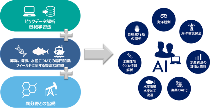海洋AI・データサイエンス学位プログラム教育基金