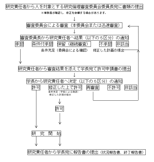 Flowchart