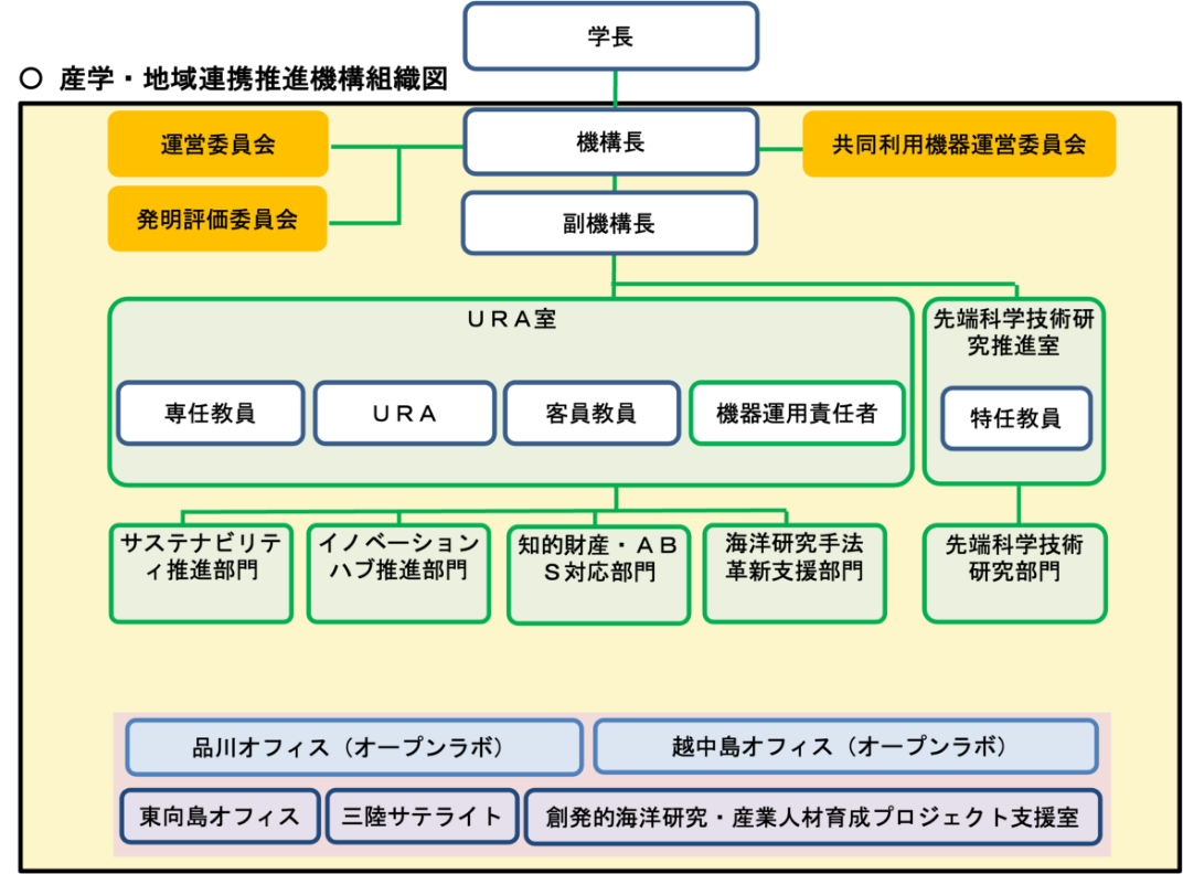 産学・地域連携推進機構組織図