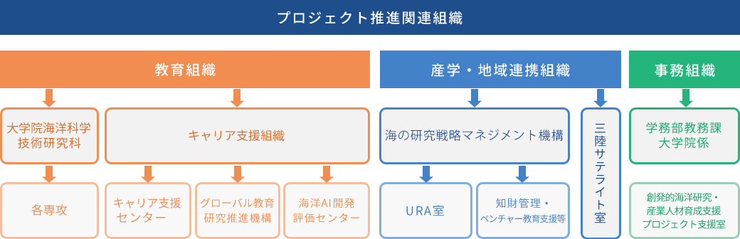 組織体制図の元データ(海の研究戦略マネジメント機構)R6.3.1.png