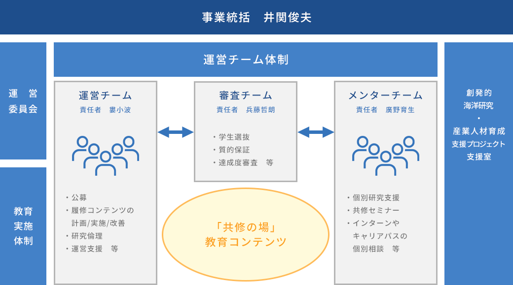 組織図